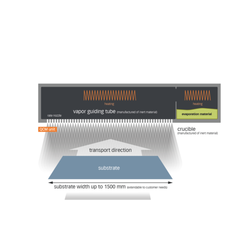 The image shows a schematic view of the VON ARDENNE linear evaporator.